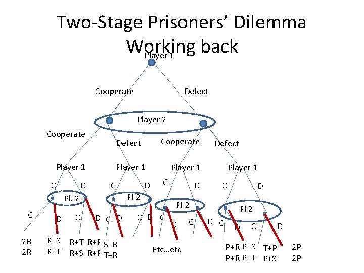 Two-Stage Prisoners’ Dilemma Working back Player 1 Cooperate Defect Player 2 Cooperate Player 1