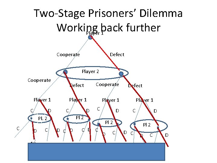 Two-Stage Prisoners’ Dilemma Working back further Player 1 Cooperate Defect Player 2 Cooperate Player