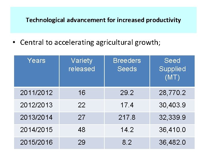 Technological advancement for increased productivity • Central to accelerating agricultural growth; Years Variety released