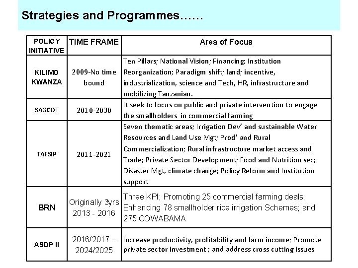 Strategies and Programmes……. . POLICY TIME FRAME INITIATIVE KILIMO KWANZA SAGCOT TAFSIP BRN ASDP