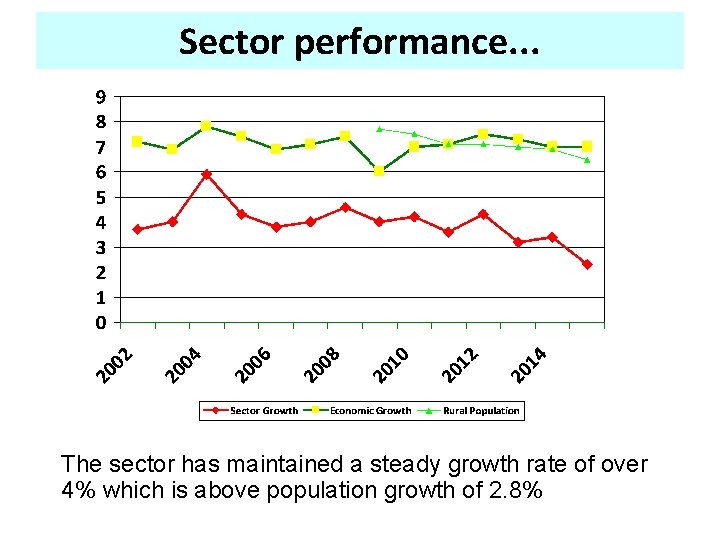 Sector performance. . . The sector has maintained a steady growth rate of over