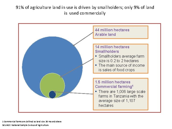 91% of agriculture land in use is driven by smallholders; only 9% of land