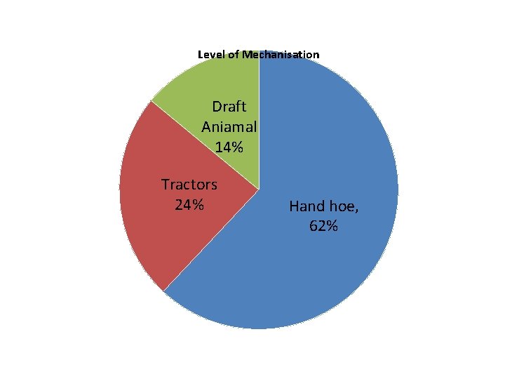 Level of Mechanisation Draft Aniamal 14% Tractors 24% Hand hoe, 62% 