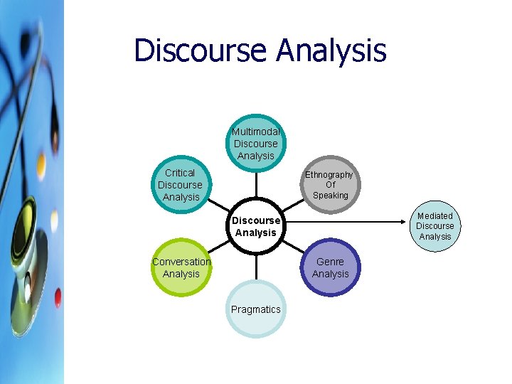 Discourse Analysis Multimodal Discourse Analysis Critical Discourse Analysis Ethnography Of Speaking Mediated Discourse Analysis