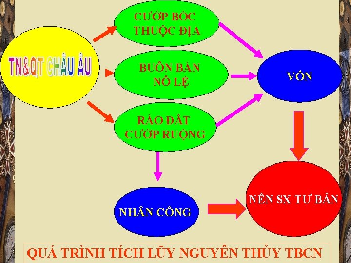 CƯỚP BÓC THUỘC ĐỊA BUÔN BÁN NÔ LỆ VỐN RÀO ĐẤT CƯỚP RUỘNG NỀN