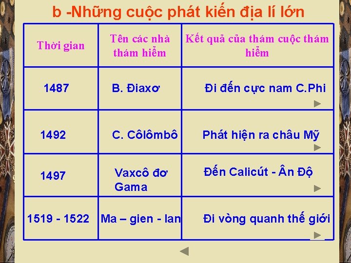 b -Những cuộc phát kiến địa lí lớn Thời gian Tên các nhà thám