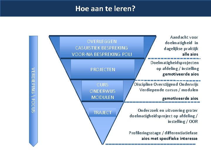 Hoe aan te leren? OVERLEGGEN CASUISTIEK BESPREKING VOOR-NA BESPREKING POLI VERDIEPING  FOCUS PROJECTEN