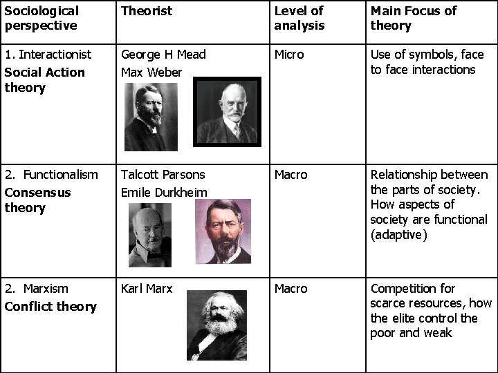 Sociological perspective Theorist Level of analysis Main Focus of theory 1. Interactionist Social Action