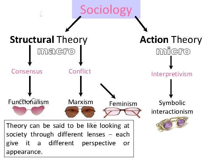 / Sociology Structural Theory Consensus Conflict Functionalism Marxism Action Theory Interpretivism Feminism Theory can