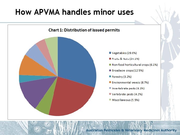 How APVMA handles minor uses 