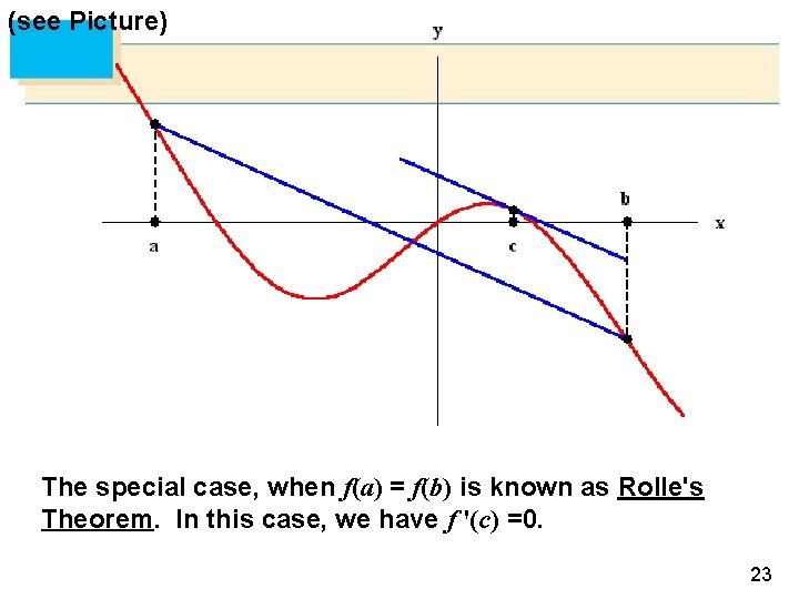 (see Picture) The special case, when f(a) = f(b) is known as Rolle's Theorem.
