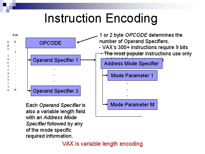 Instruction Encoding Byte V A X I n s t r u c t