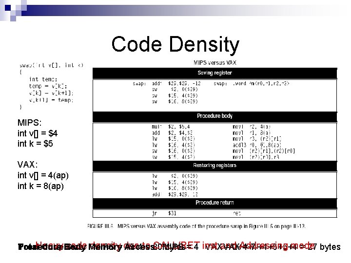 Code Density MIPS: int v[] = $4 int k = $5 VAX: int v[]