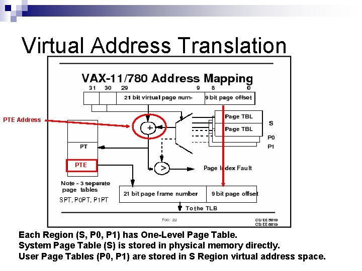 Virtual Address Translation PTE Address PTE Each Region (S, P 0, P 1) has