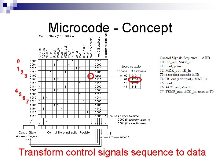 Microcode - Concept 0 1 4 2 5 3 6 7 Transform control signals