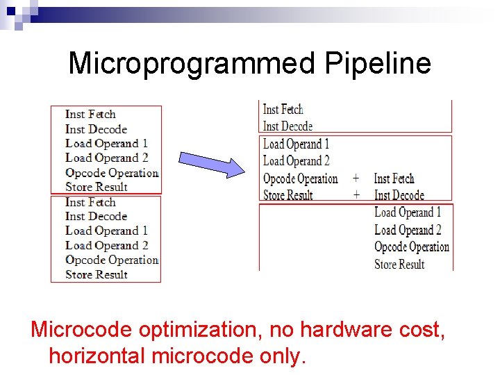 Microprogrammed Pipeline Microcode optimization, no hardware cost, horizontal microcode only. 