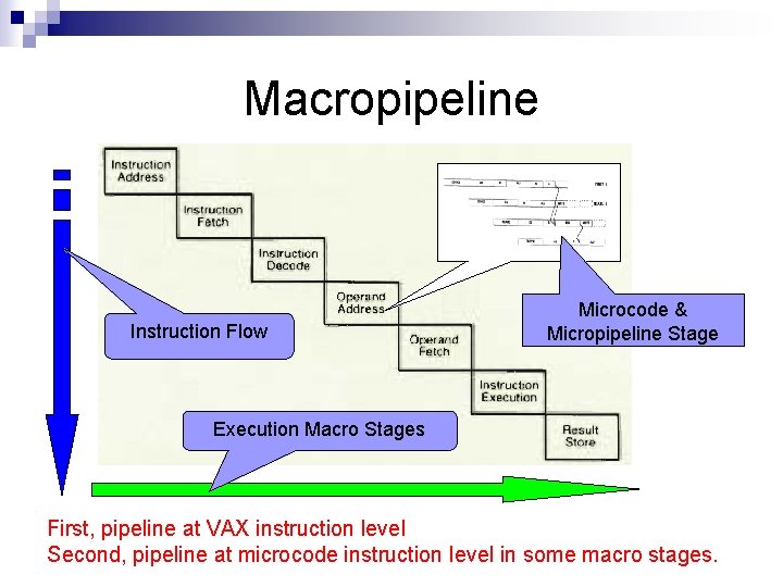 Macropipeline Instruction Flow Microcode & Micropipeline Stage Execution Macro Stages First, pipeline at VAX