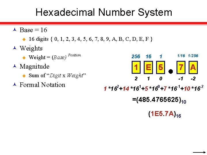 Hexadecimal Number System Base = 16 u 16 digits { 0, 1, 2, 3,