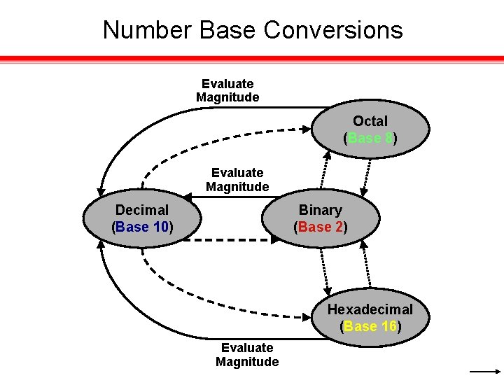Number Base Conversions Evaluate Magnitude Octal (Base 8) Evaluate Magnitude Decimal (Base 10) Binary