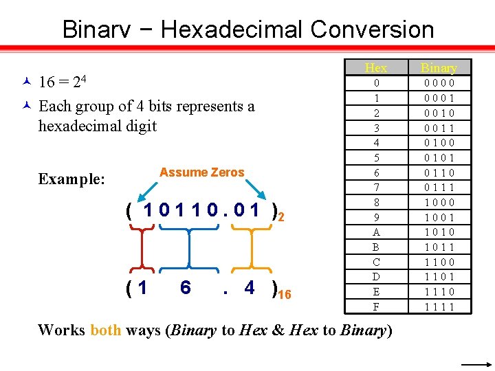 Binary − Hexadecimal Conversion 16 = 24 Each group of 4 bits represents a