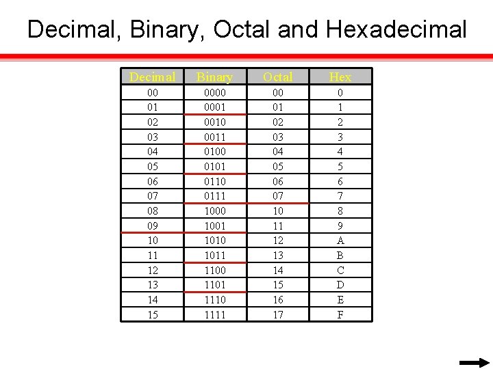 Decimal, Binary, Octal and Hexadecimal Decimal Binary Octal Hex 00 01 02 03 04