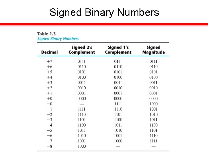 Signed Binary Numbers 