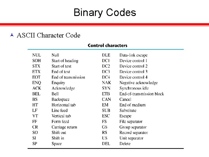Binary Codes ASCII Character Code 