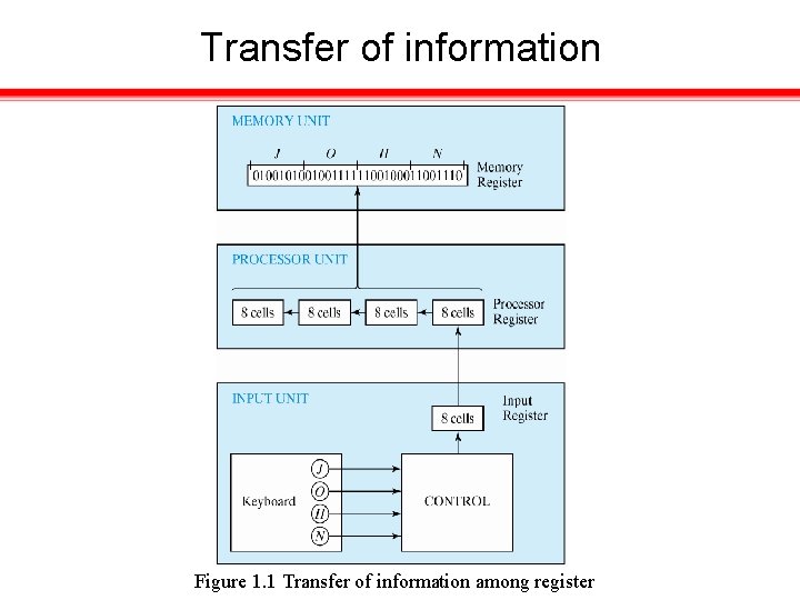 Transfer of information Figure 1. 1 Transfer of information among register 