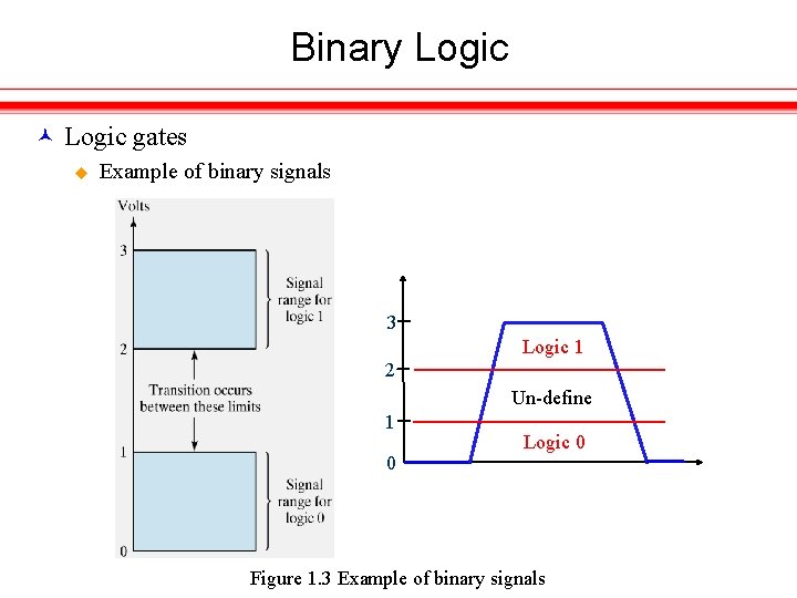Binary Logic gates u Example of binary signals 3 Logic 1 2 Un-define 1