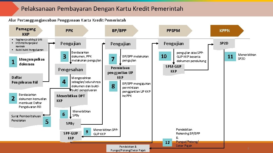 Pelaksanaan Pembayaran Click to edit Master title style Dengan Kartu Kredit Pemerintah Alur Pertanggungjawaban