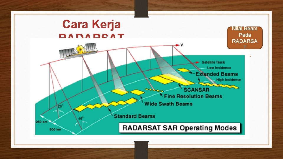 Cara Kerja RADARSAT Nilai Beam Pada RADARSA T 