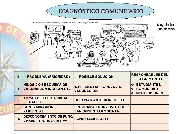 DIAGNÓSTICO COMUNITARIO Diagnóstico Participativo N° 1 2 3 4 PROBLEMA (PRIORIDAD) POSIBLE SOLUCIÓN NIÑOS