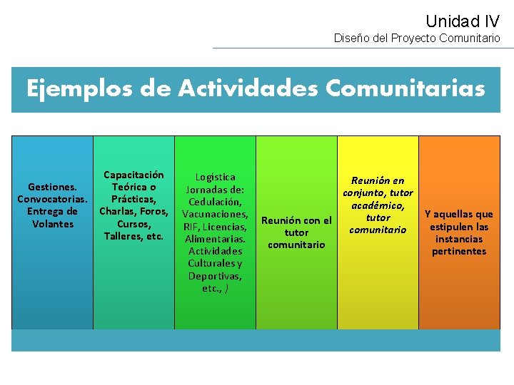 Unidad IV Diseño del Proyecto Comunitario Ejemplos de Actividades Comunitarias Capacitación Teórica o Gestiones.