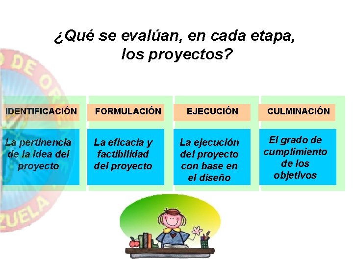 ¿Qué se evalúan, en cada etapa, los proyectos? IDENTIFICACIÓN FORMULACIÓN La pertinencia de la