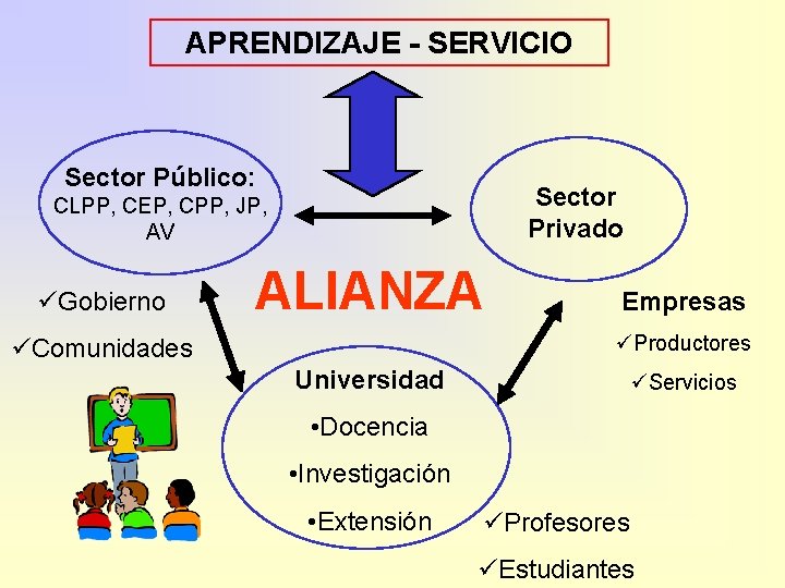 APRENDIZAJE - SERVICIO Sector Público: Sector Privado CLPP, CEP, CPP, JP, AV üGobierno ALIANZA