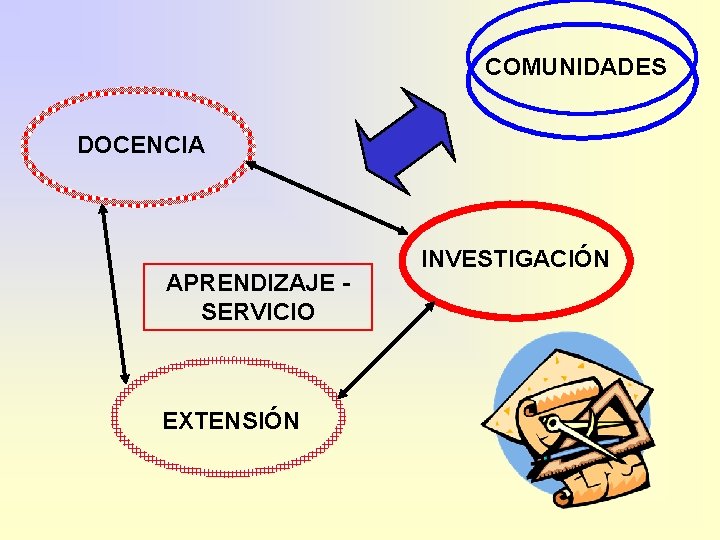 COMUNIDADES DOCENCIA APRENDIZAJE SERVICIO EXTENSIÓN INVESTIGACIÓN 