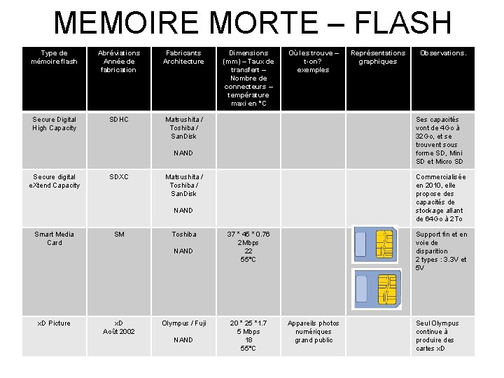 MEMOIRE MORTE – FLASH Type de mémoire flash Abréviations Année de fabrication Fabricants Architecture