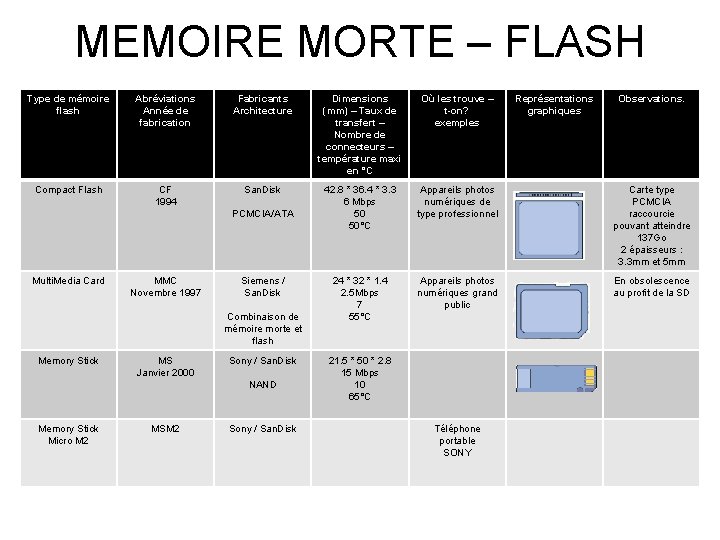 MEMOIRE MORTE – FLASH Type de mémoire flash Abréviations Année de fabrication Fabricants Architecture