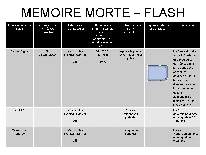 MEMOIRE MORTE – FLASH Type de mémoire flash Abréviations Année de fabrication Fabricants Architecture