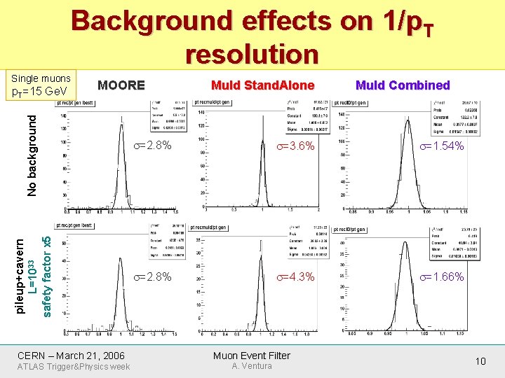 Background effects on 1/p. T resolution Single muons MOORE pileup+cavern L=1033 safety factor x