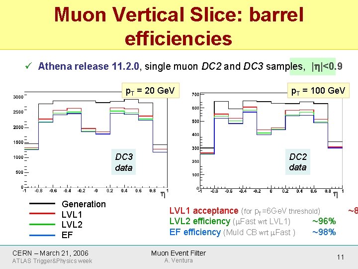 Muon Vertical Slice: barrel efficiencies ü Athena release 11. 2. 0, single muon DC