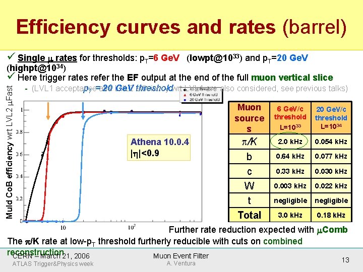 Efficiency curves and rates (barrel) ü Single rates for thresholds: p. T=6 Ge. V