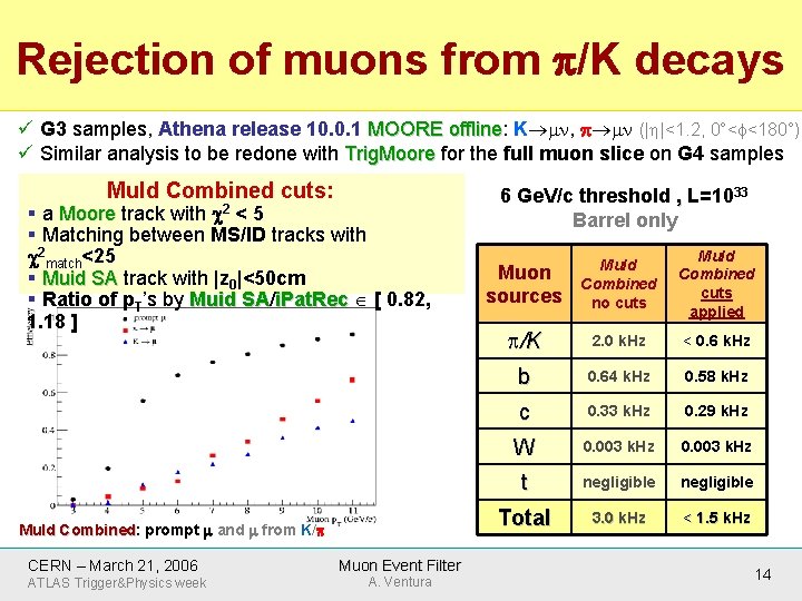 Rejection of muons from /K decays ü G 3 samples, Athena release 10. 0.
