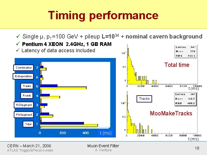 Timing performance ü Single µ, p. T=100 Ge. V + pileup L=1034 + nominal