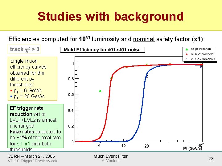 Studies with background Efficiencies computed for 1033 luminosity and nominal safety factor (x 1)