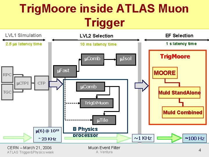 Trig. Moore inside ATLAS Muon Trigger LVL 1 Simulation LVL 2 Selection EF Selection