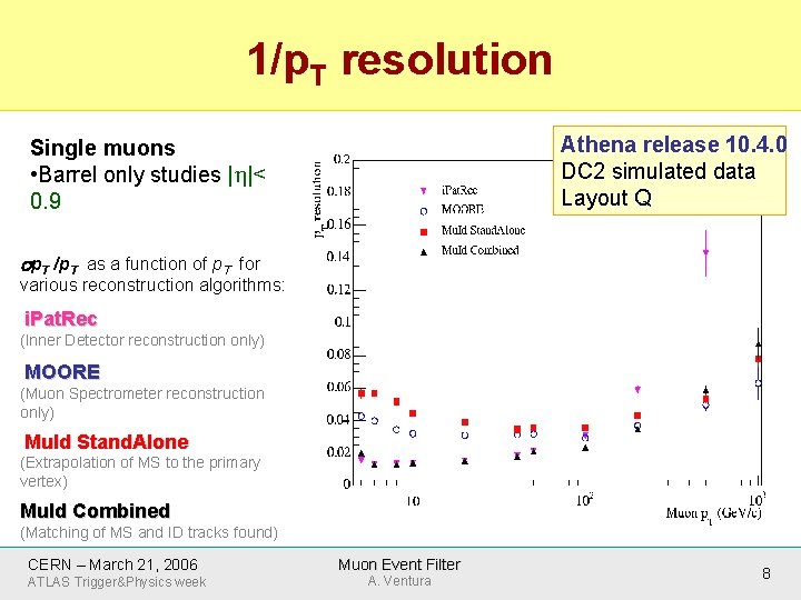 1/p. T resolution Athena release 10. 4. 0 DC 2 simulated data Layout Q