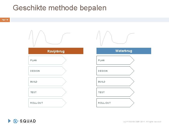 Geschikte methode bepalen Page ° 20 Waterbrug Ravijnbrug PLAN DESIGN BUILD TEST ROLL-OUT (c)