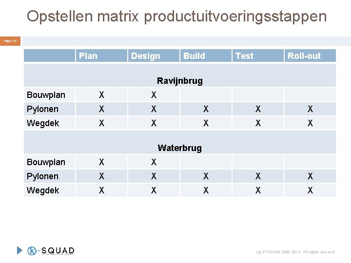 Opstellen matrix productuitvoeringsstappen Page ° 21 Plan Design Build Test Roll-out Ravijnbrug Bouwplan X