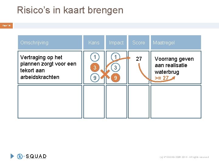 Risico’s in kaart brengen Page ° 26 Omschrijving Vertraging op het plannen zorgt voor